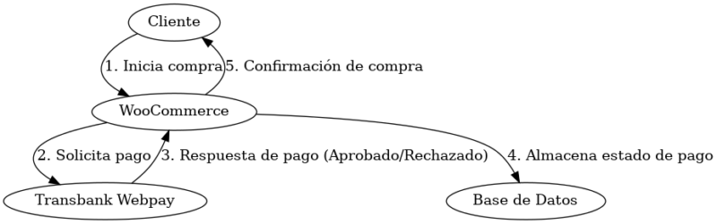 uml_transbank_woocommerce